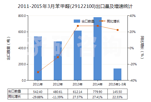 2011-2015年3月苯甲醛(29122100)出口量及增速統(tǒng)計(jì)